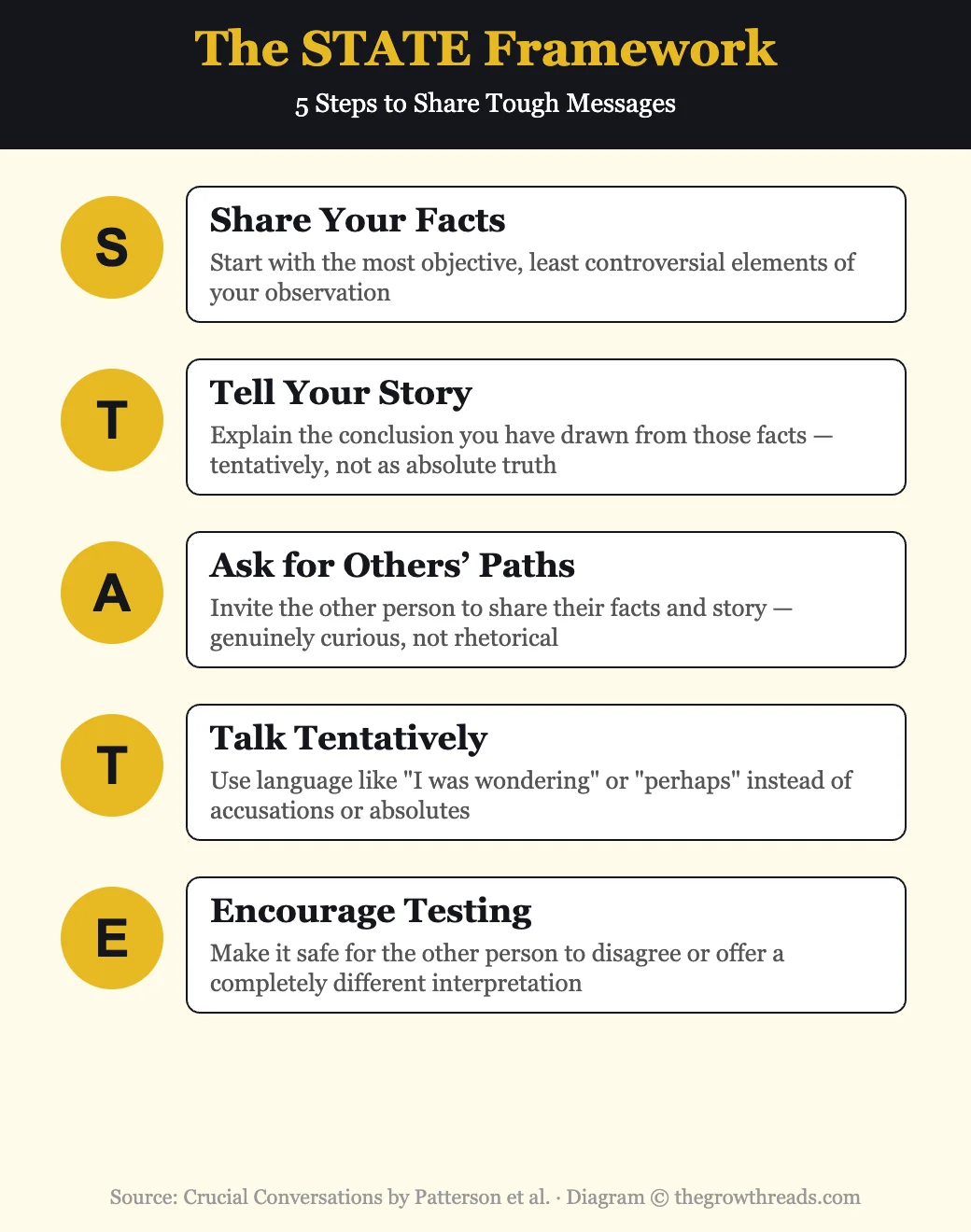 The STATE Framework from Crucial Conversations
