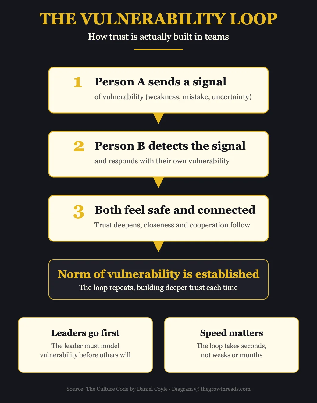 The Vulnerability Loop infographic from The Culture Code