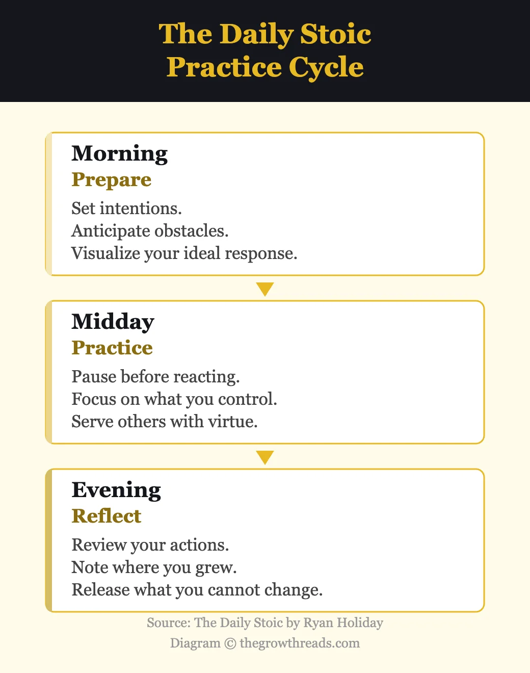 The Daily Stoic practice cycle — morning preparation, midday practice, evening reflection