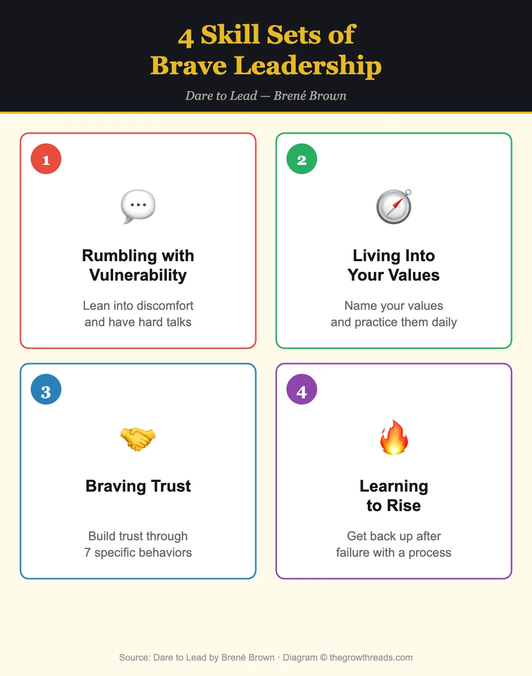 The 4 Skill Sets of Brave Leadership from Dare to Lead by Brené Brown