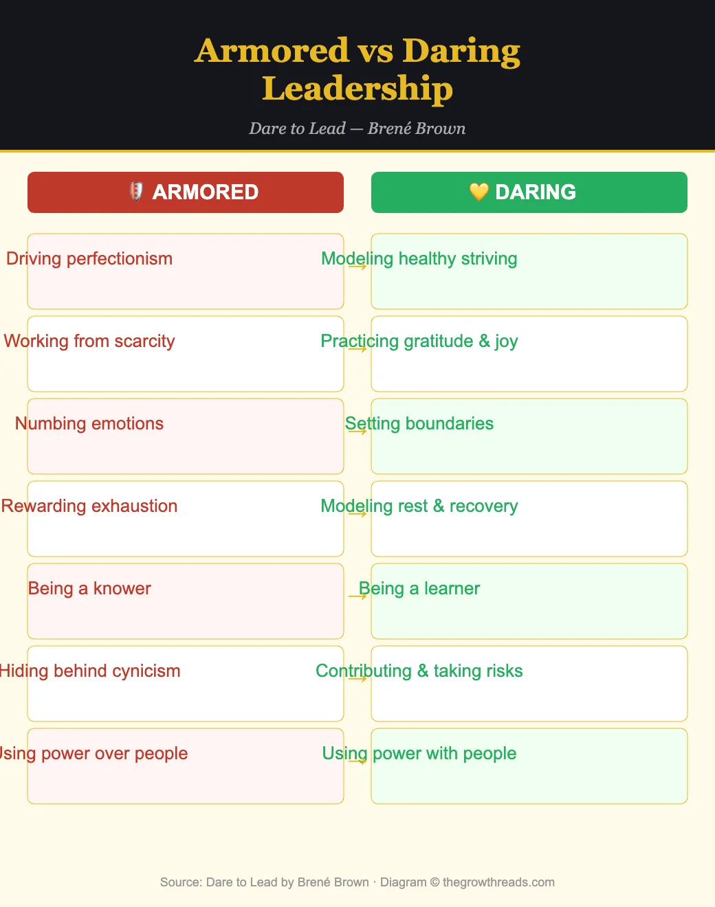 Armored vs Daring Leadership from Dare to Lead by Brené Brown