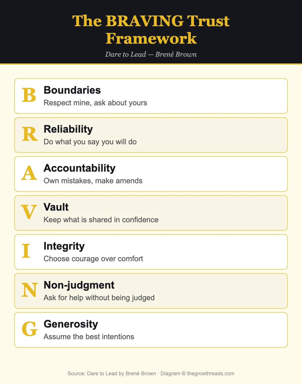 The BRAVING Trust Framework from Dare to Lead by Brené Brown