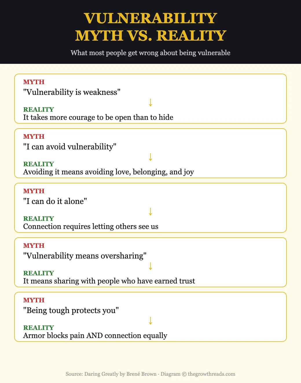 Vulnerability Myth vs Reality from Daring Greatly by Brené Brown