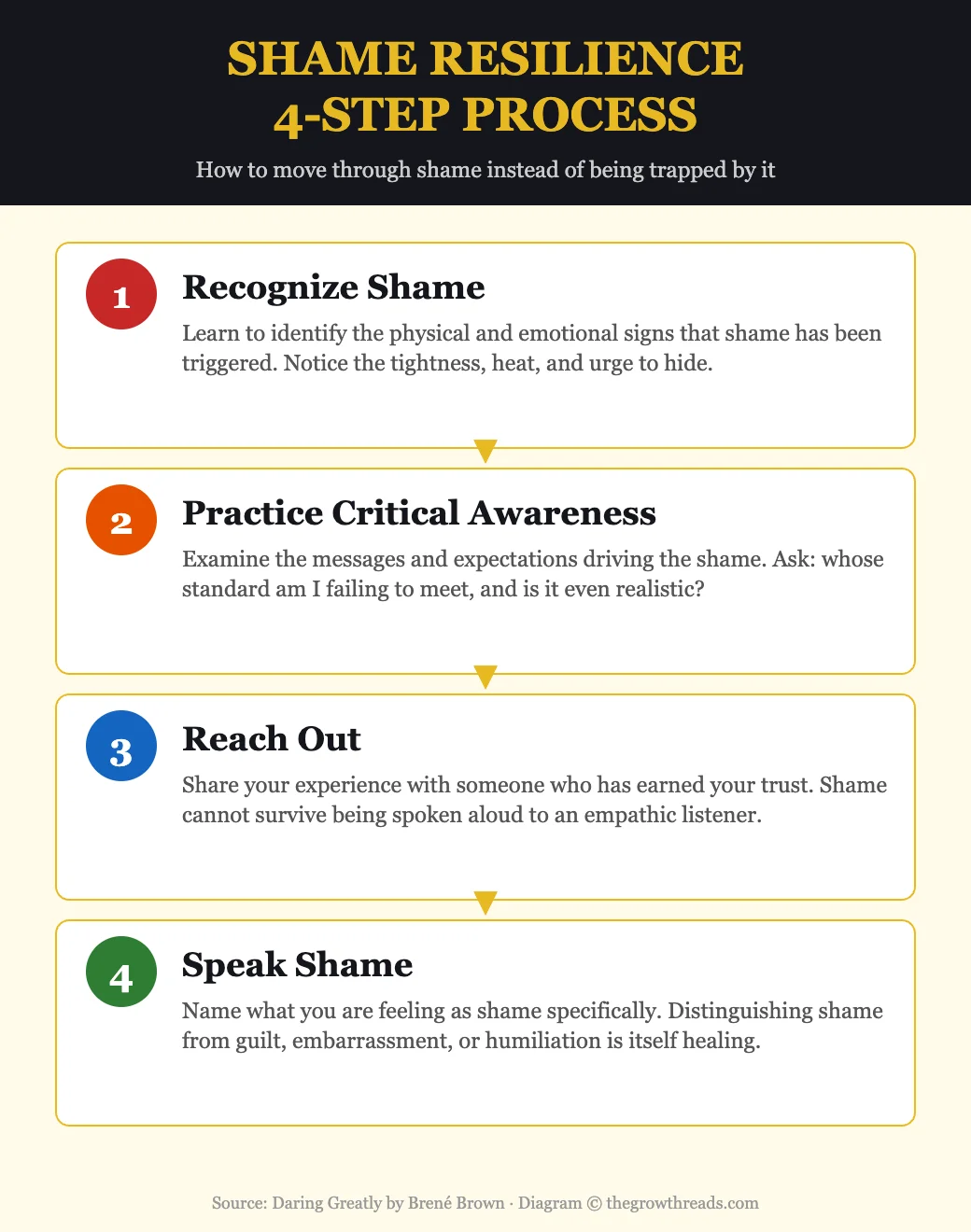 The Shame Resilience 4-Step Process from Daring Greatly by Brené Brown