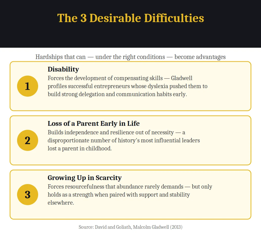 Infographic on the 3 desirable difficulties from David and Goliath: disability, loss of a parent, and scarcity