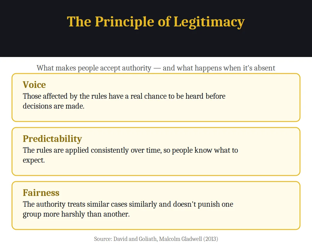Infographic on the Principle of Legitimacy from David and Goliath: voice, predictability, fairness