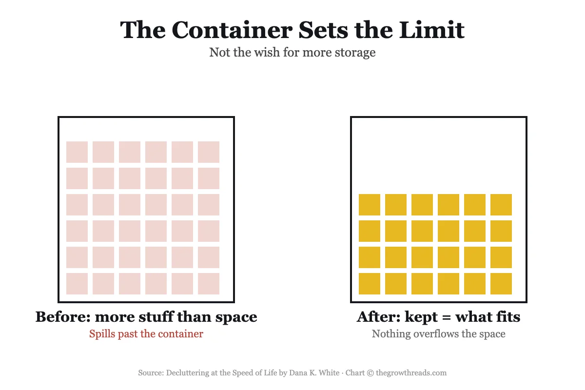 Before and after diagram showing clutter overflowing a container versus fitting neatly within it