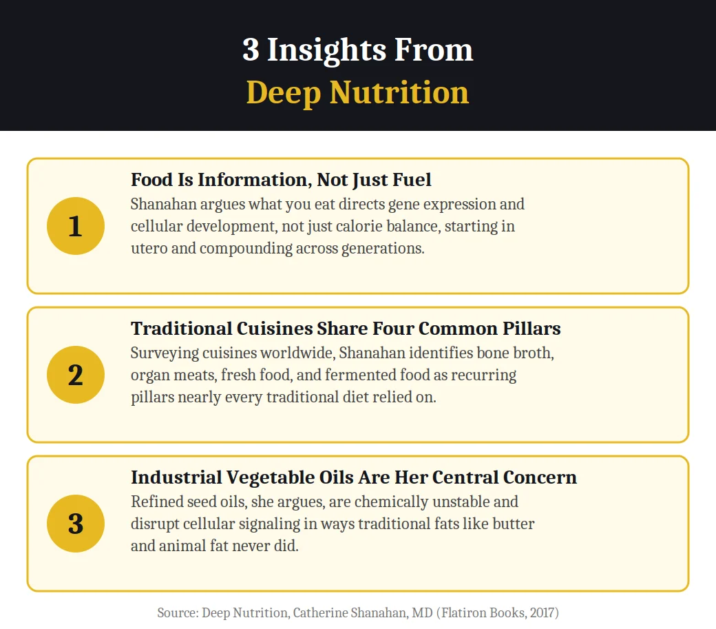 Infographic on 3 insights from Deep Nutrition by Catherine Shanahan