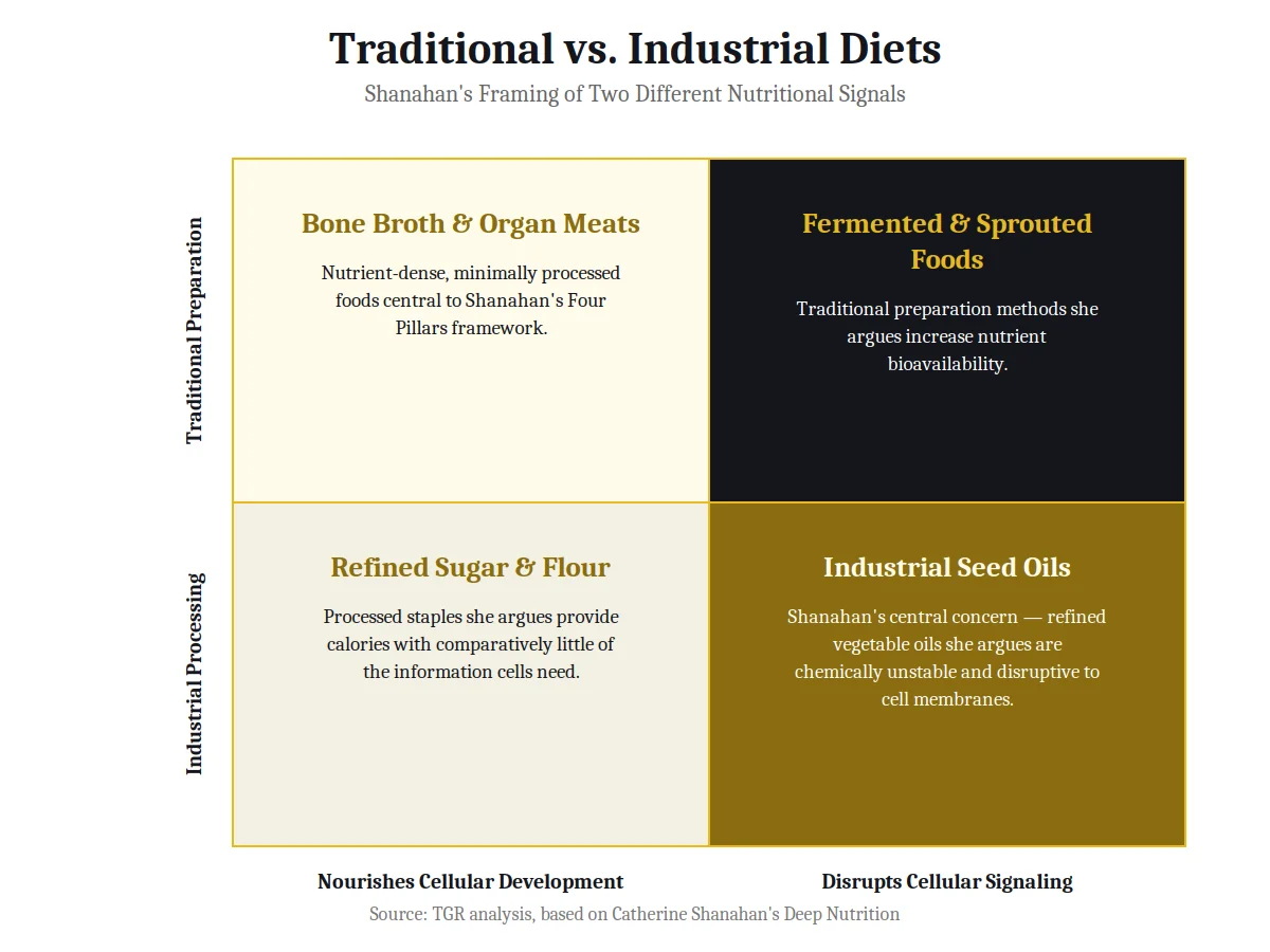 2x2 matrix chart on traditional versus industrial diets from the book Deep Nutrition