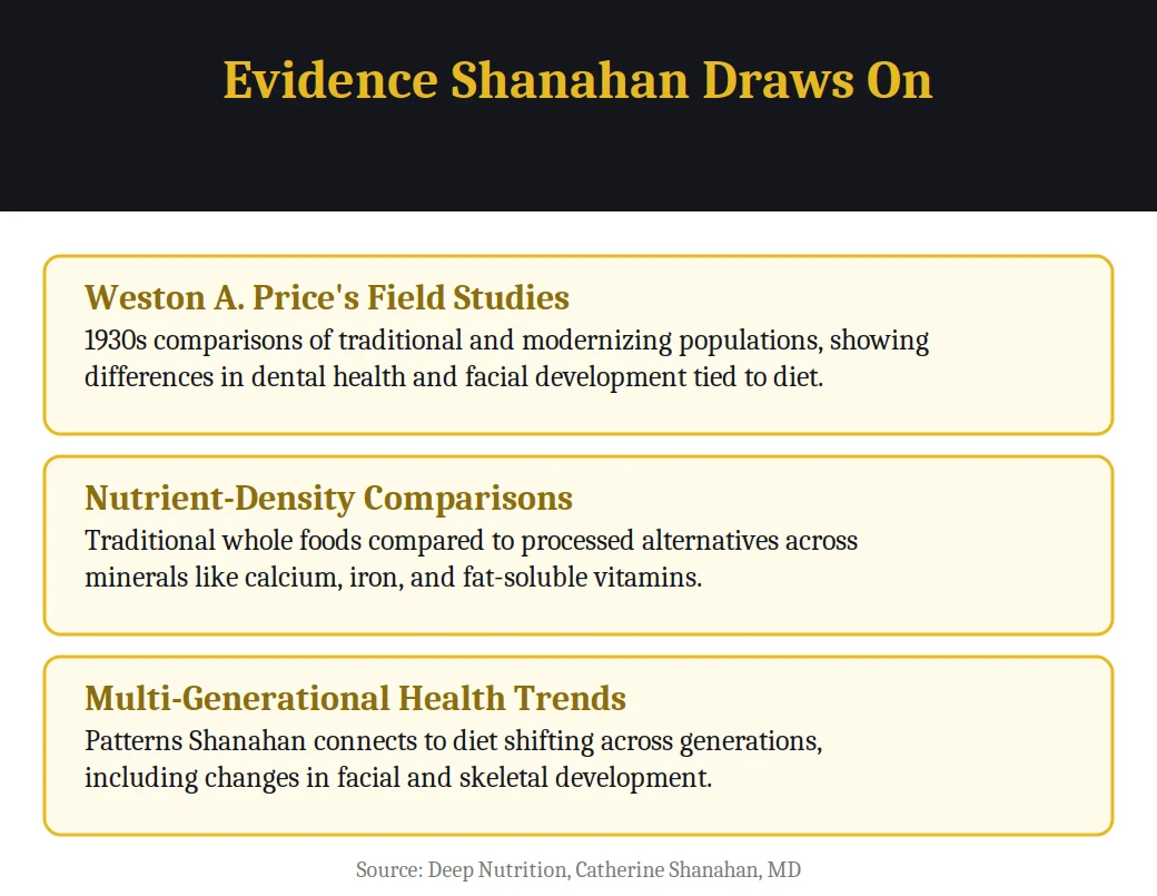 Infographic on evidence Shanahan draws on in the book Deep Nutrition