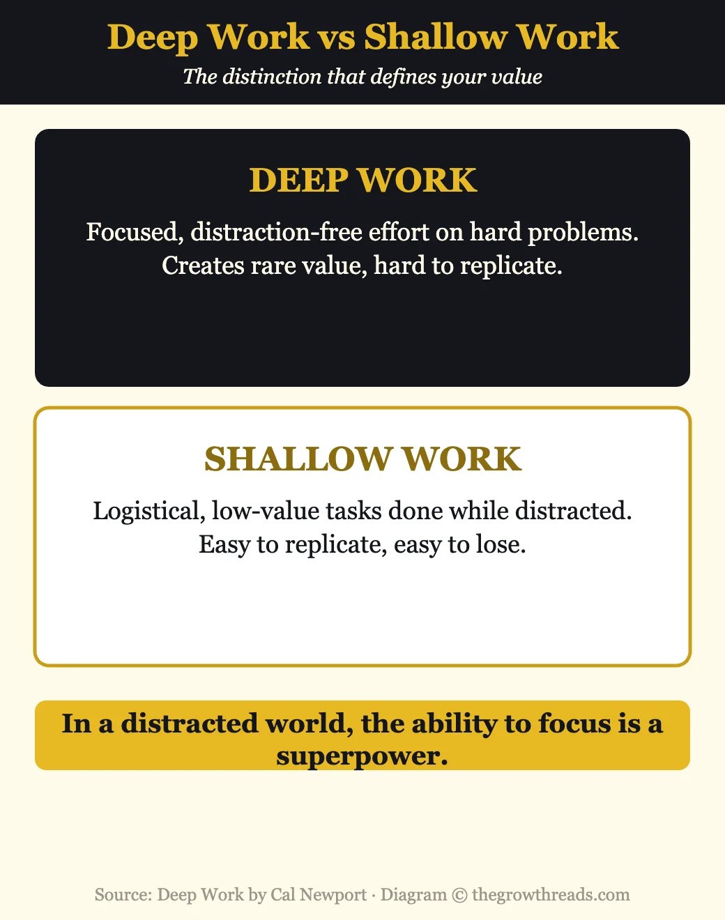 Infographic contrasting deep work and shallow work from Deep Work by Cal Newport