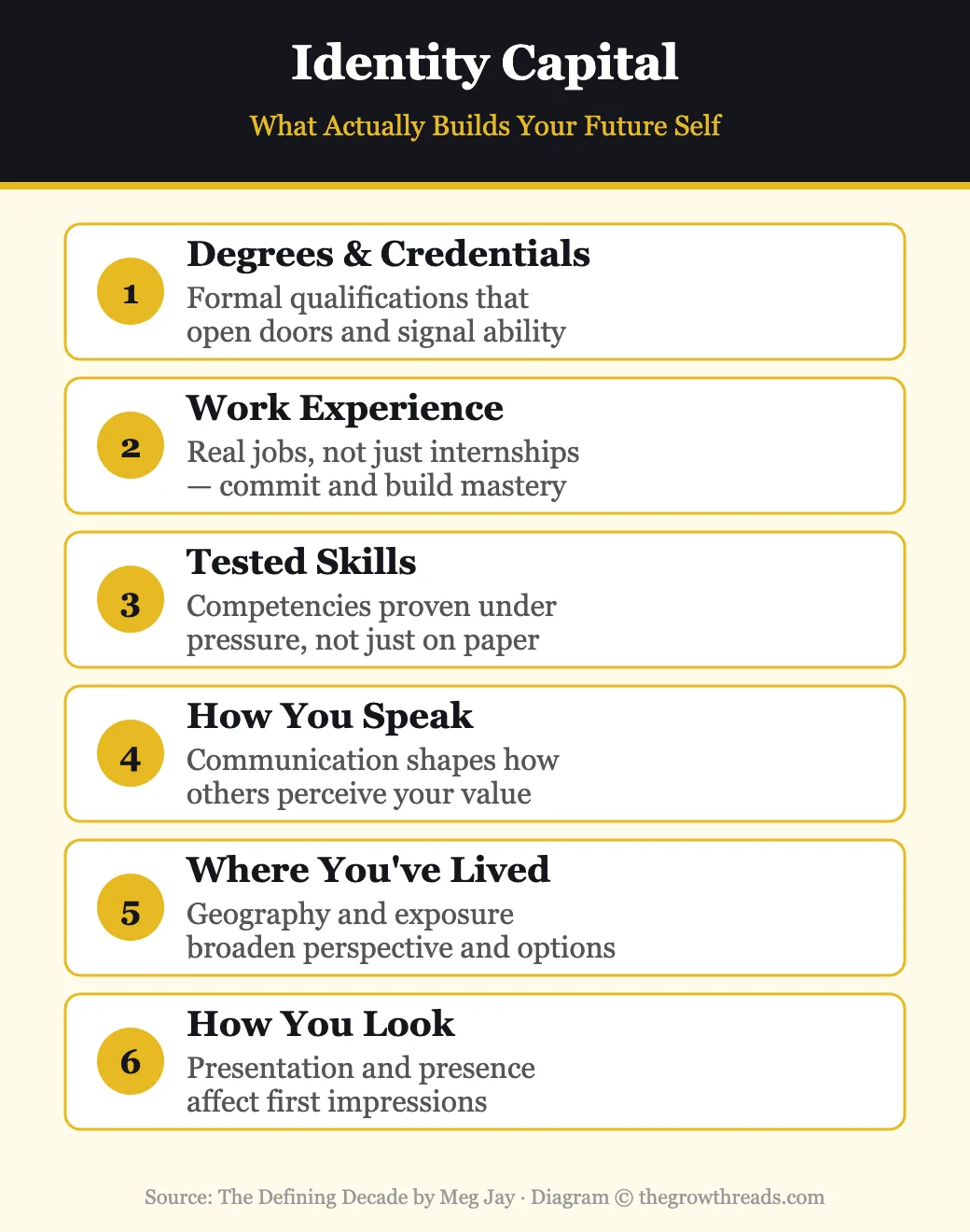 Identity Capital — six types of assets that build your future self in your twenties