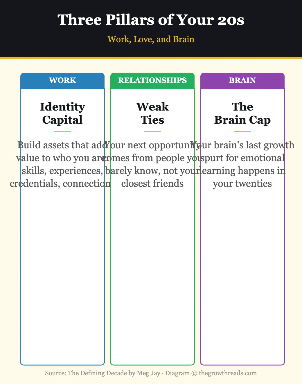Three pillars of your twenties — identity capital, weak ties, and brain development from The Defining Decade