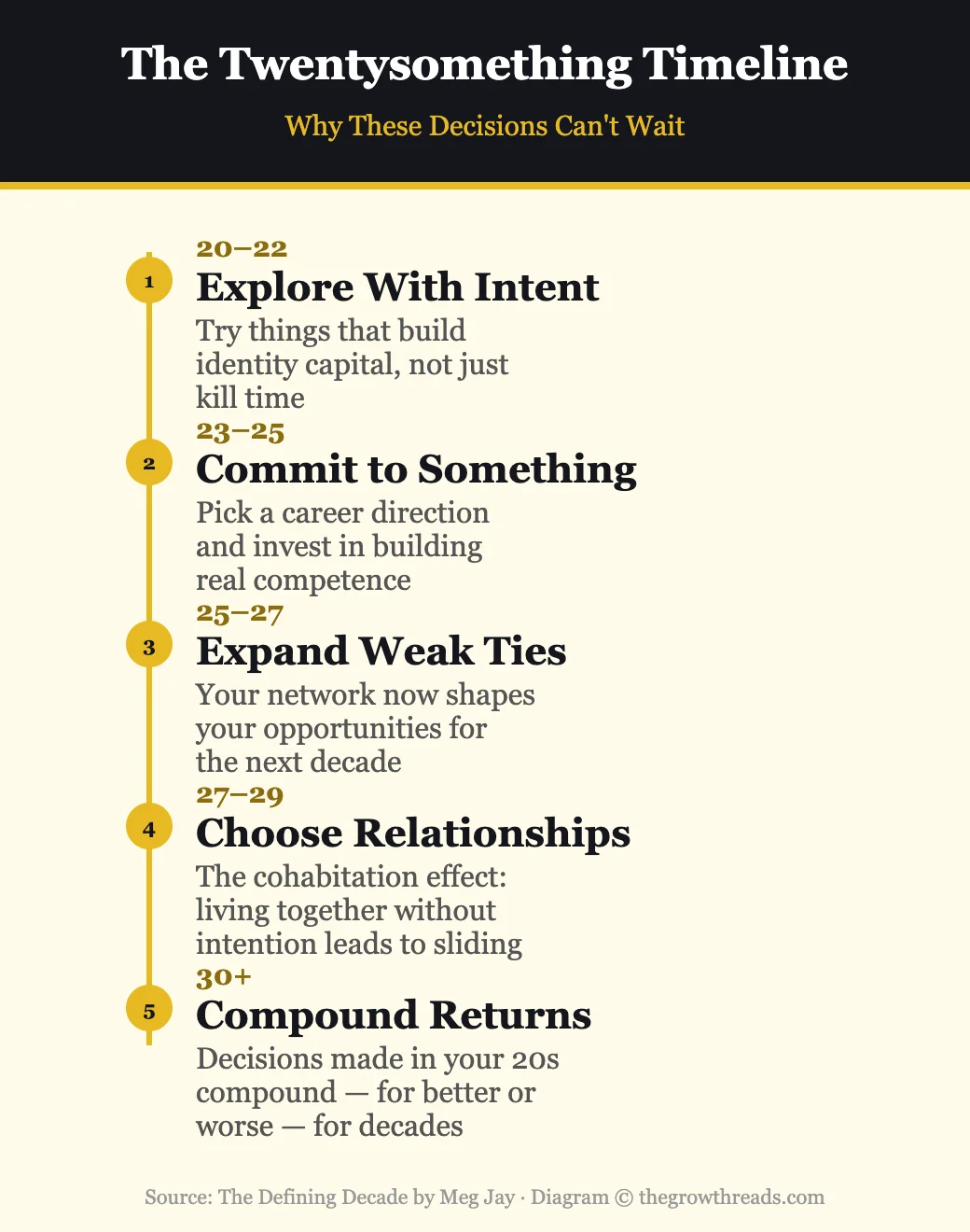 The twentysomething timeline — key milestones from age 20 to 30 from The Defining Decade