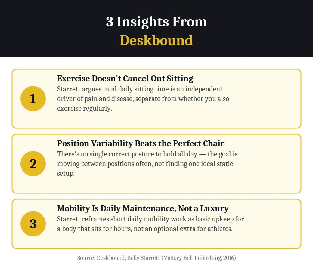 Infographic on 3 insights from Deskbound by Kelly Starrett