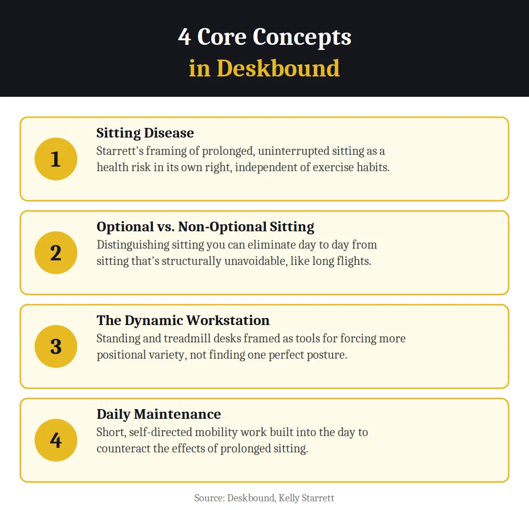Infographic on 4 core concepts in Deskbound by Kelly Starrett