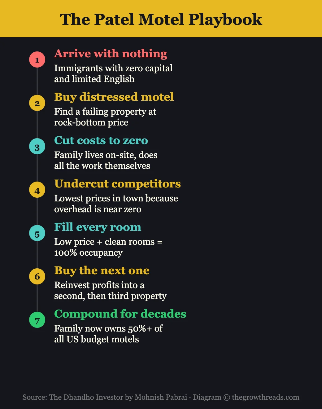 The Patel Motel Playbook — 7-step wealth building strategy from The Dhandho Investor