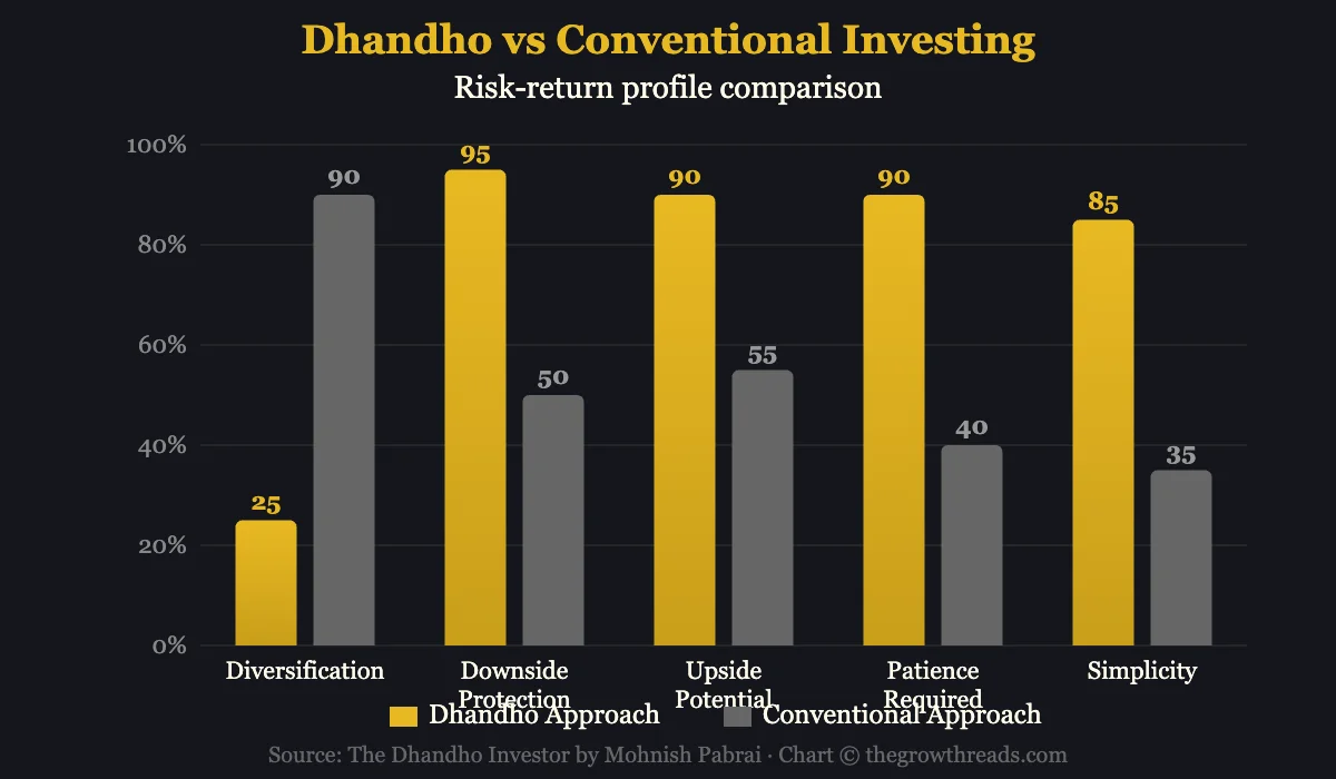 Dhandho vs Conventional Investing — grouped bar chart comparing risk-return profiles