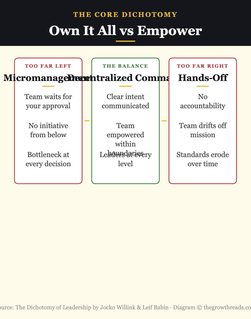 Own It All vs Empower Others — the core dichotomy from The Dichotomy of Leadership
