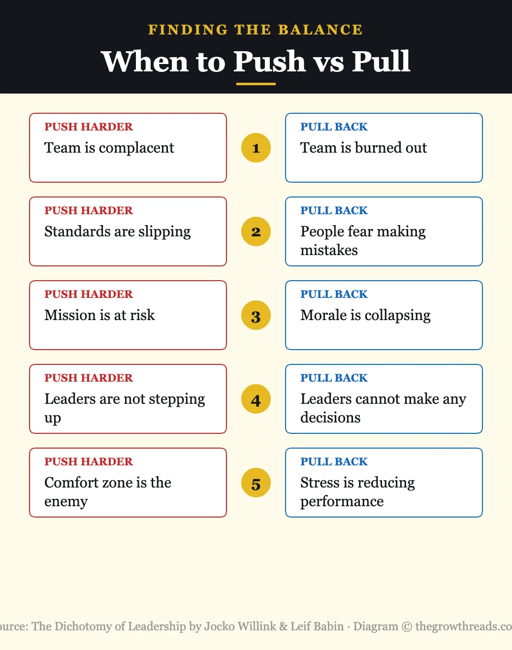 When to push harder vs pull back — from The Dichotomy of Leadership