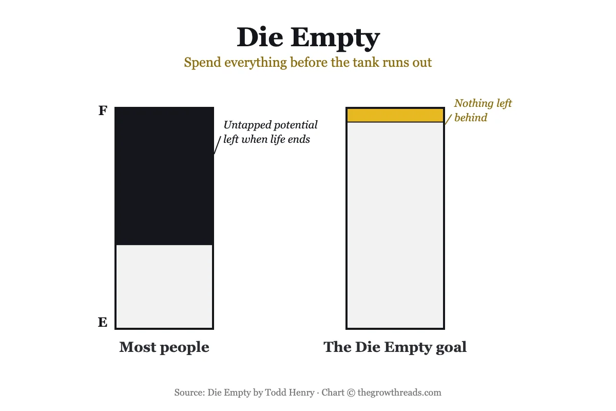 Concept chart comparing an unused potential tank versus the Die Empty goal of spending it all