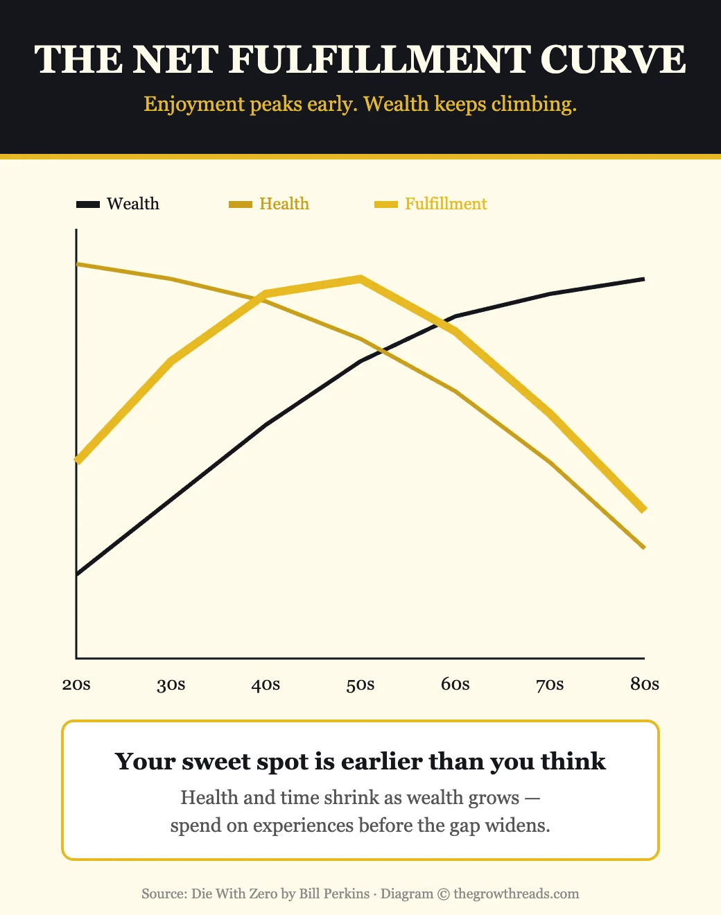 Diagram showing the net fulfillment curve: health declining, wealth rising, and fulfillment peaking in midlife
