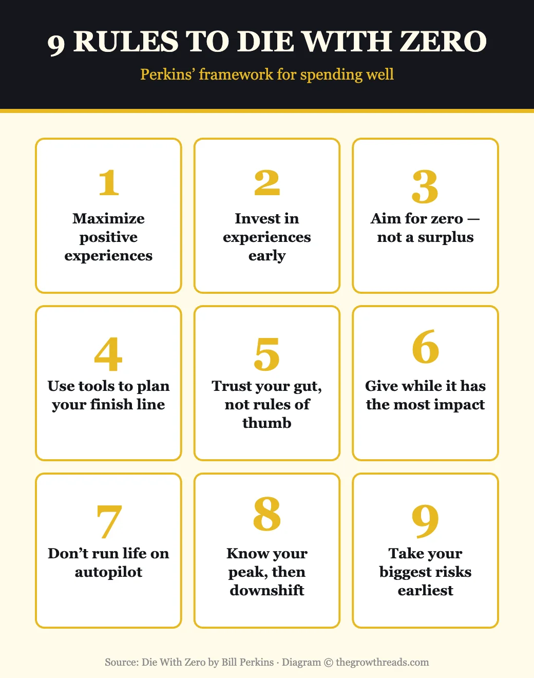 Diagram listing the nine rules from Die With Zero for optimizing money and life experiences