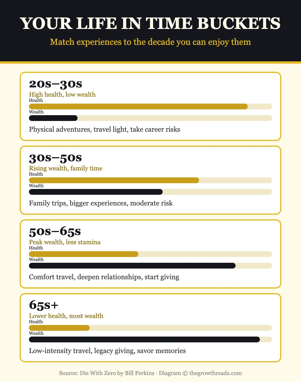 Diagram showing four time buckets by age with matching health, wealth, and recommended experiences
