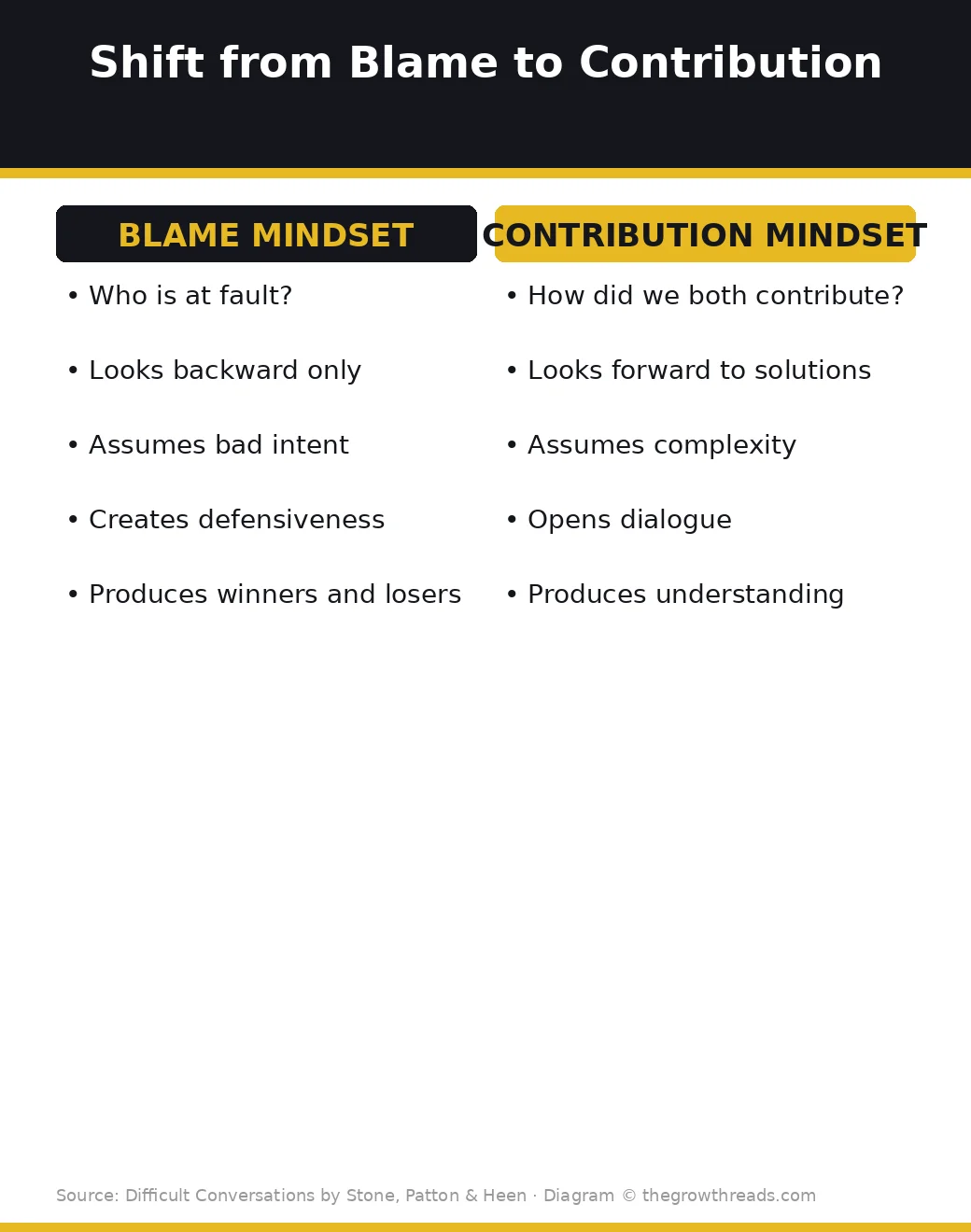 Infographic contrasting blame thinking with contribution thinking from Difficult Conversations