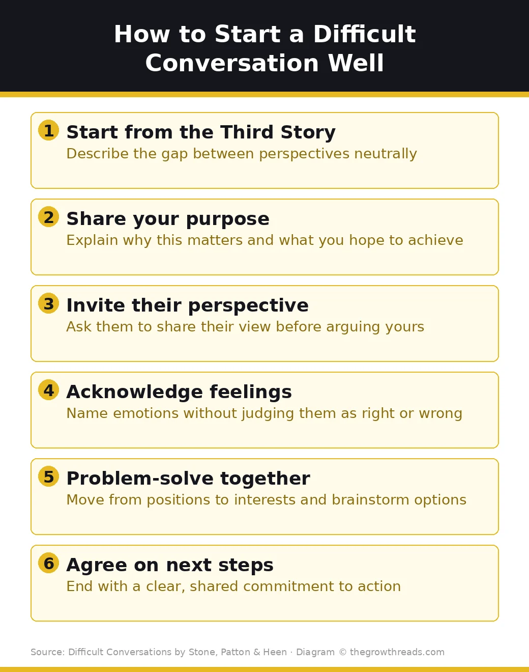 Infographic showing how to open a difficult conversation using the Third Story approach
