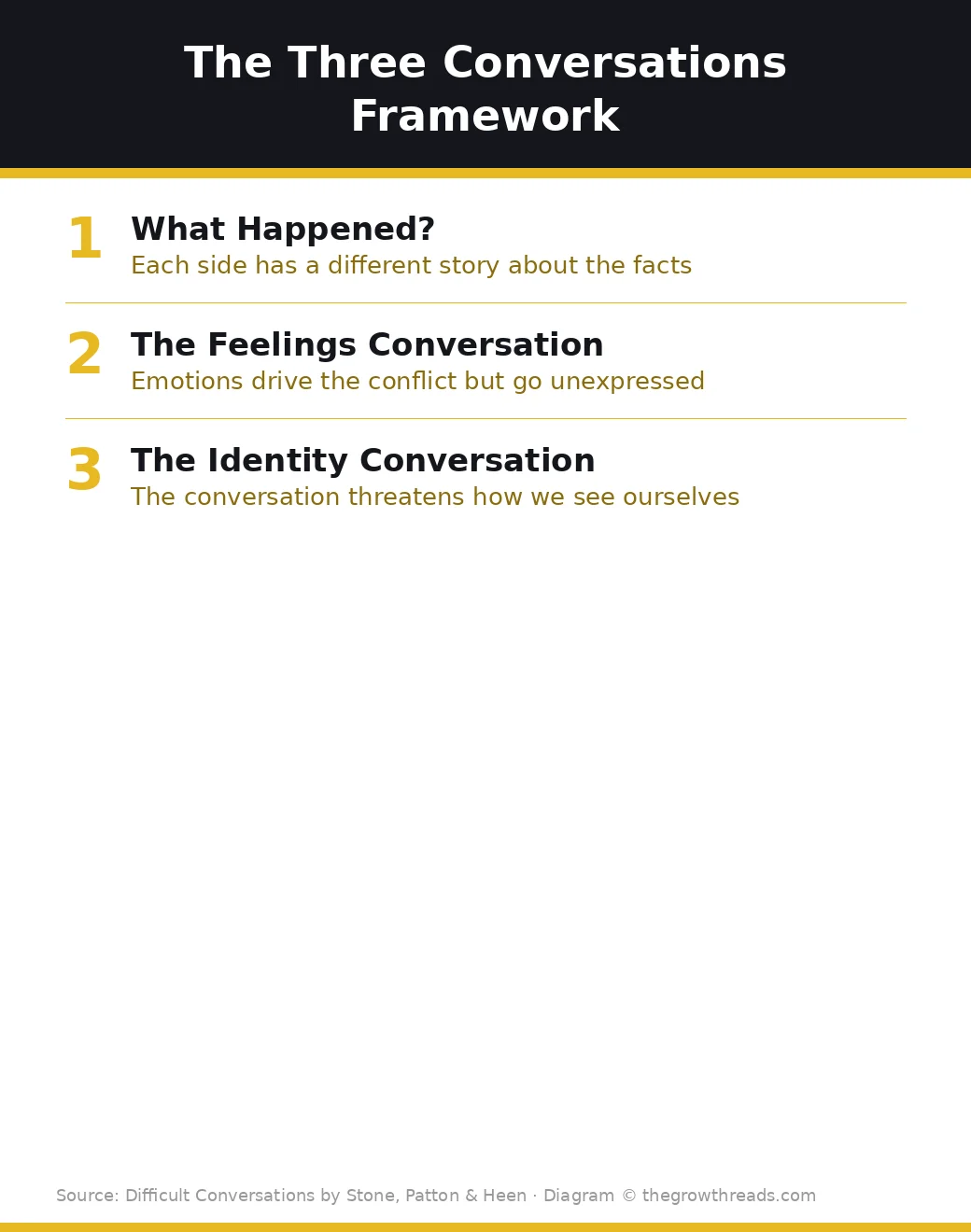 Diagram of the Three Conversations framework from Difficult Conversations: What Happened, Feelings, and Identity