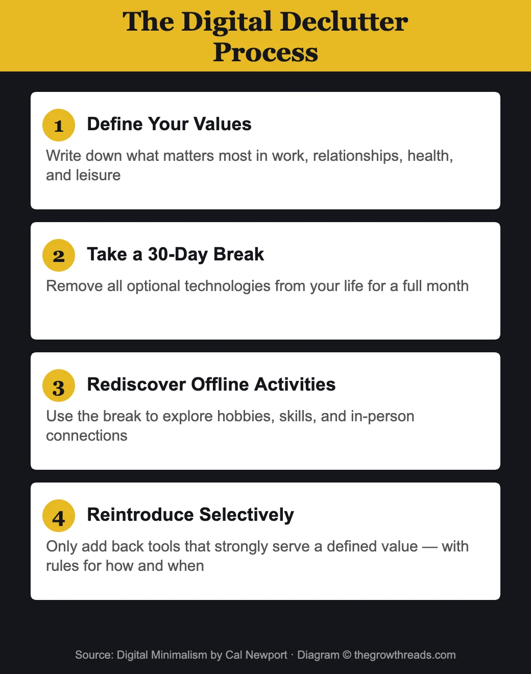 The Digital Declutter Process from Digital Minimalism by Cal Newport