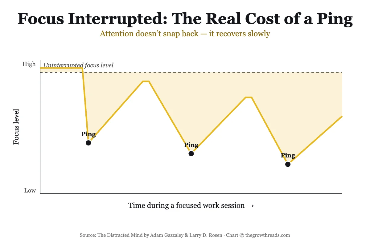 Focus interrupted: sawtooth chart of attention recovery after each interruption
