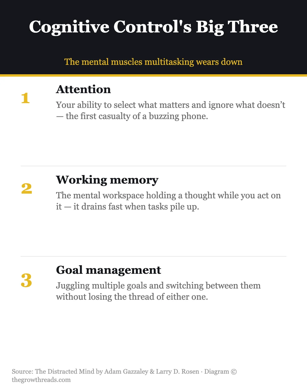 Cognitive control big three: attention, working memory, goal management
