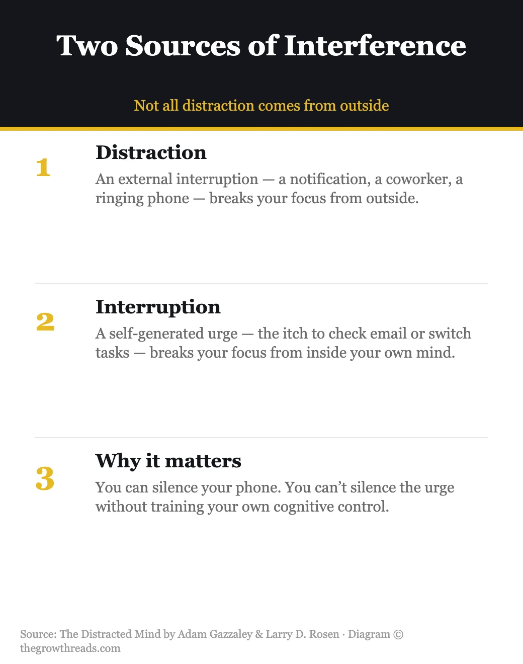 Two sources of interference: distraction vs interruption