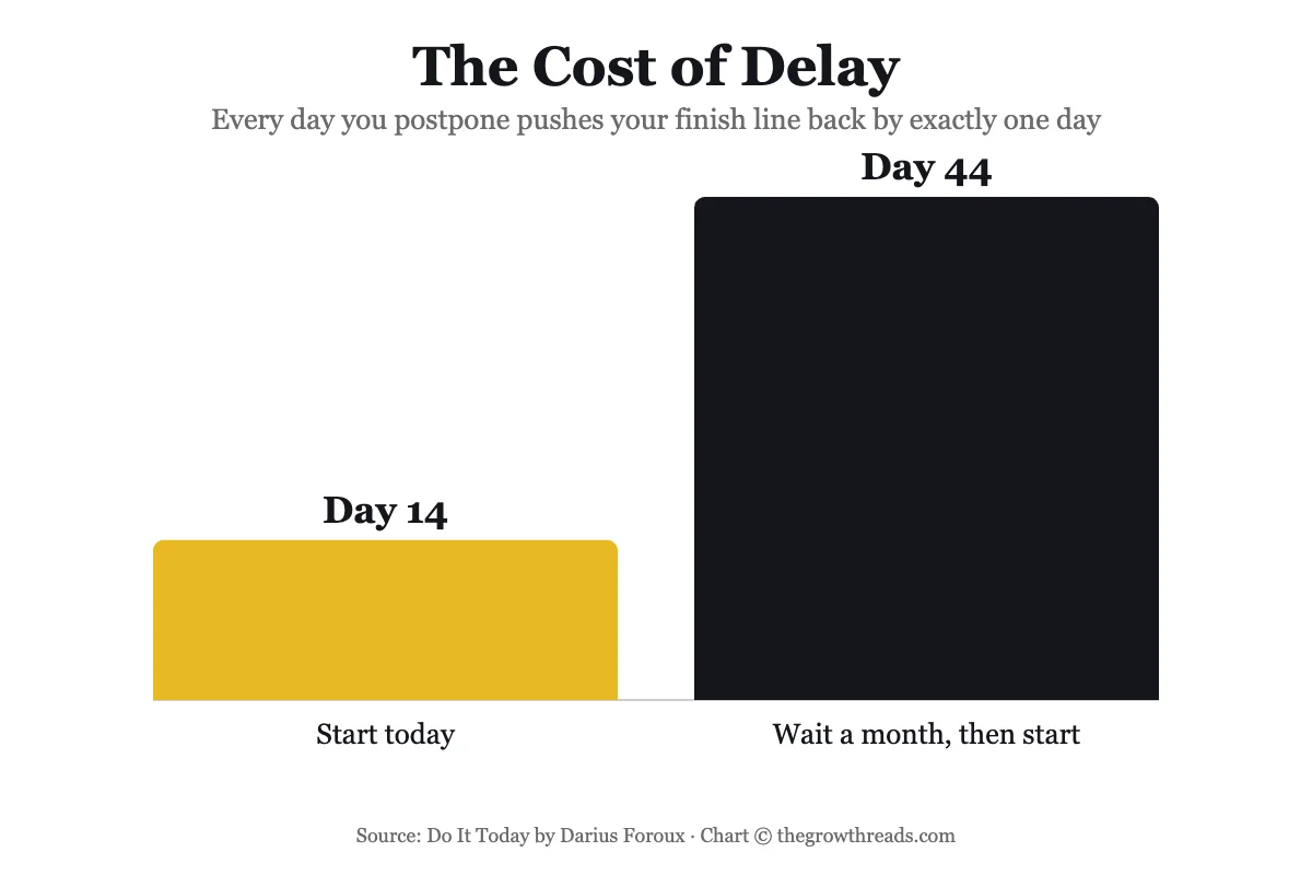Chart: The Cost of Delay from Do It Today by Darius Foroux