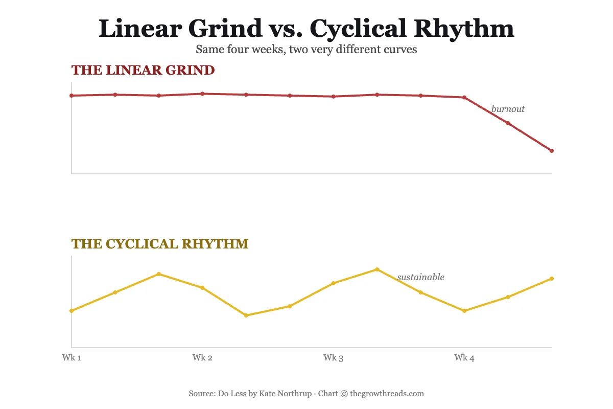 Do Less concept chart: linear grind versus cyclical rhythm over four weeks