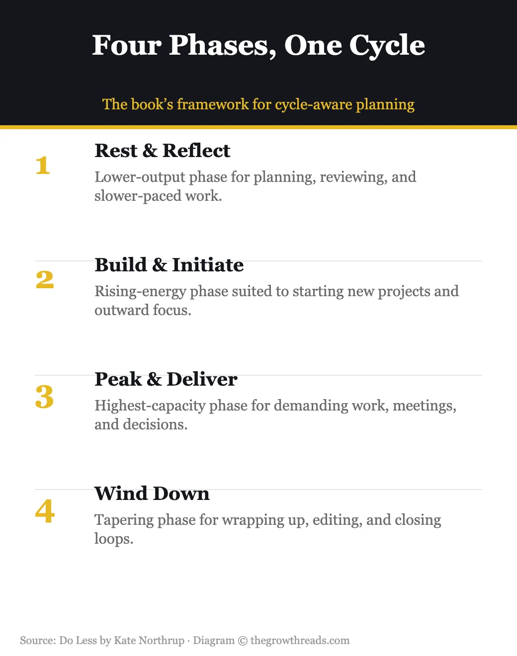 Do Less: the four-phase cycle-aware planning framework
