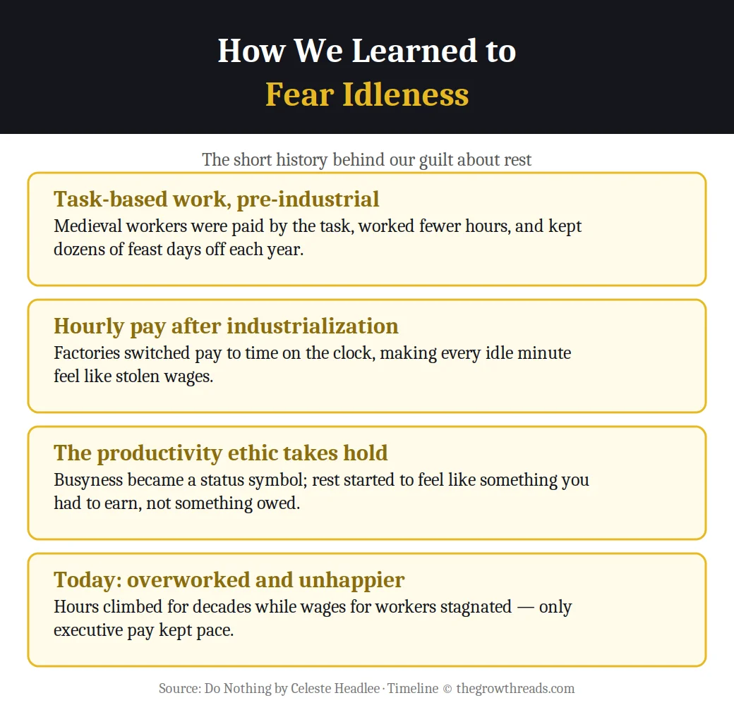 Timeline infographic on how we learned to fear idleness, from task-based pre-industrial work to today's overwork culture, from Do Nothing