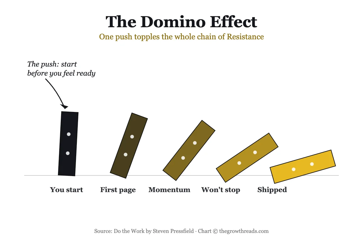 The Domino Effect concept chart showing how one small start triggers unstoppable momentum