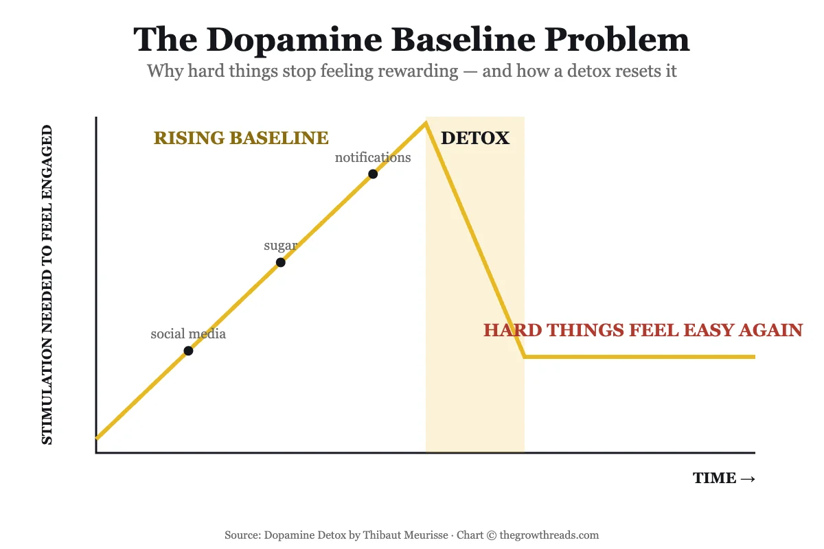 Concept chart: The Dopamine Baseline Problem, showing stimulation raising your baseline until a detox resets it