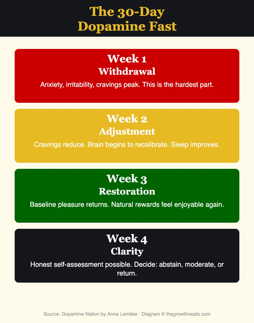 The 30-Day Dopamine Fast from Dopamine Nation