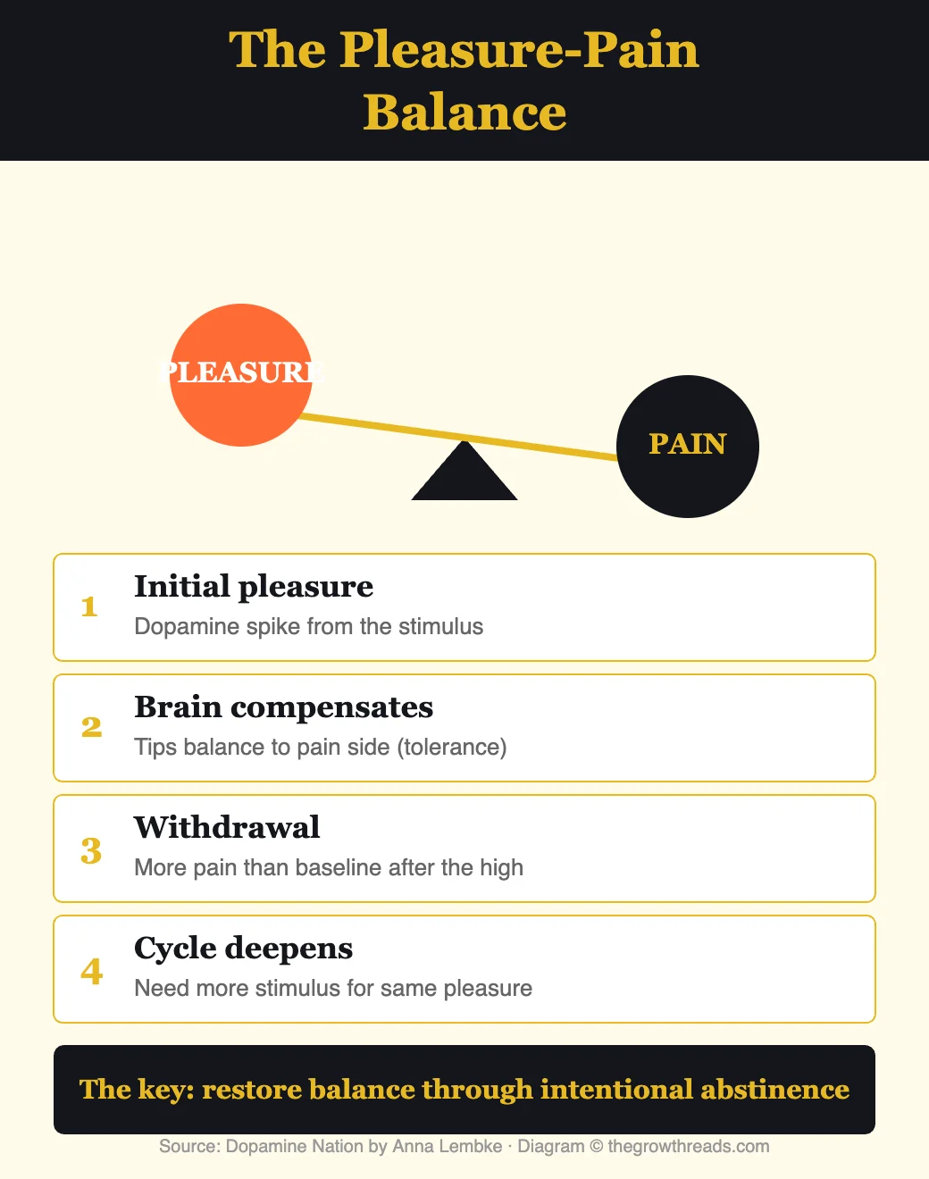 The Pleasure-Pain Balance from Dopamine Nation