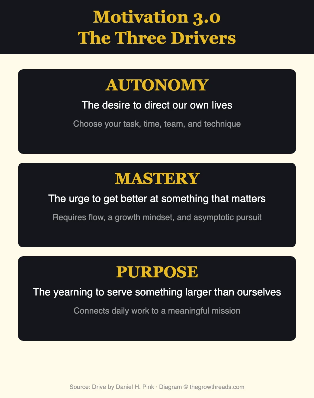 Motivation 3.0 - Autonomy, Mastery, Purpose from Drive by Daniel Pink