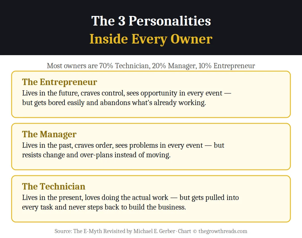 Infographic on the 3 personalities inside every business owner: the Entrepreneur, the Manager, and the Technician, from The E-Myth Revisited