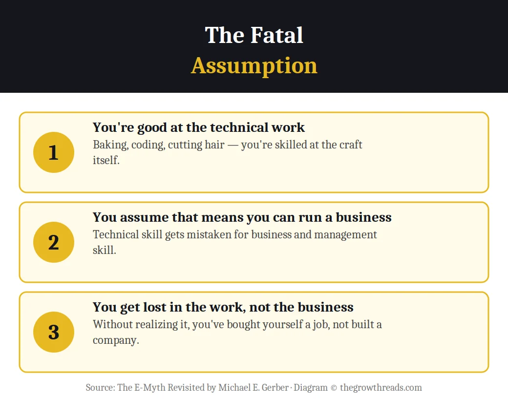 Infographic on the Fatal Assumption chain from The E-Myth Revisited