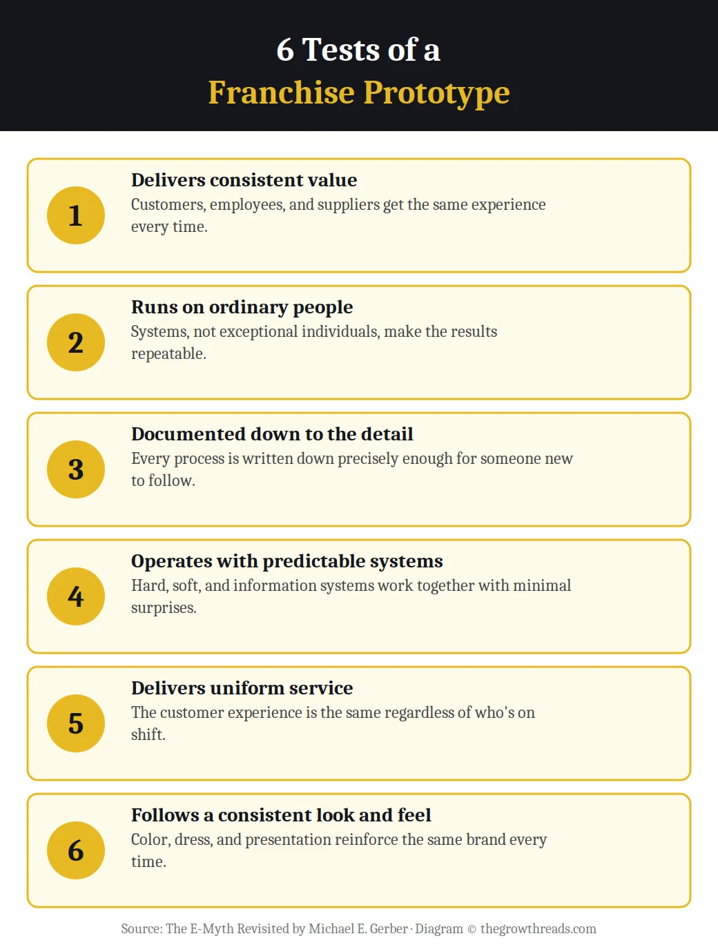 Infographic on the 6 tests of a franchise prototype from The E-Myth Revisited