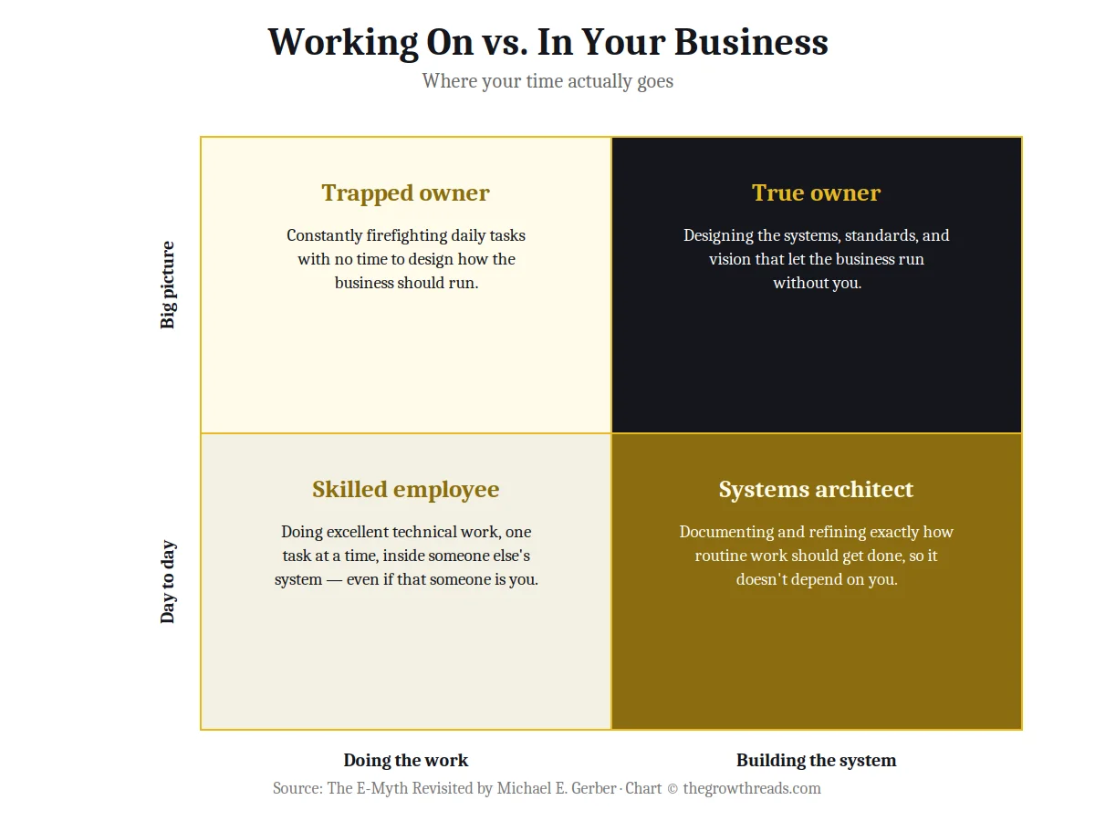 2x2 matrix chart on working on versus in your business, from The E-Myth Revisited