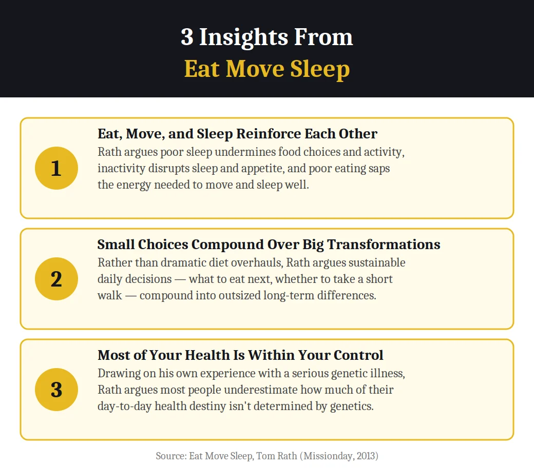 Infographic on 3 insights from Eat Move Sleep by Tom Rath