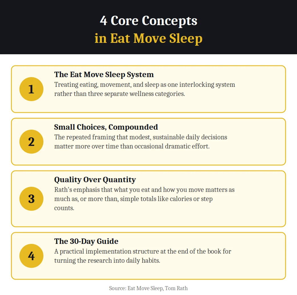 Infographic on 4 core concepts in Eat Move Sleep by Tom Rath